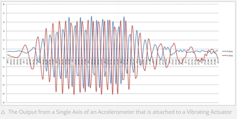 Vibration Frequency vs Vibration Occurrence