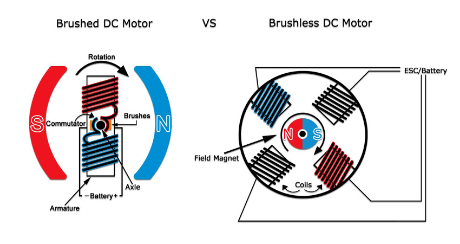 Brushless vs Brushed Motors: Which is Suitable for Your Project?